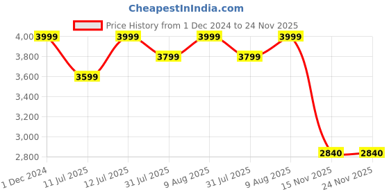 myntra.com Skechers Men Running Shoes skechers Price History Graph from 1 Dec 2024 to 23 Nov 2025