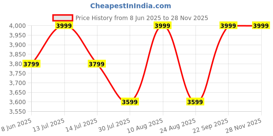 myntra.com Skechers Men Running Shoes skechers Price History Graph from 8 Jun 2025 to 26 Nov 2025