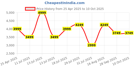 myntra.com Skechers Men Running Shoes skechers Price History Graph from 25 Apr 2025 to 10 Oct 2025