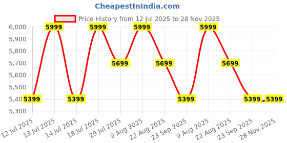 myntra.com Skechers Men Running Sports Shoes skechers Price History Graph from 12 Jul 2025 to 28 Nov 2025