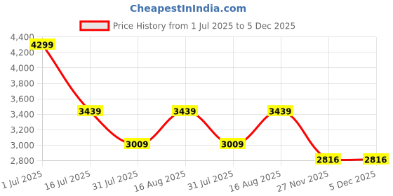myntra.com Skechers Men Running Sports Shoes skechers Price History Graph from 1 Jul 2025 to 5 Dec 2025