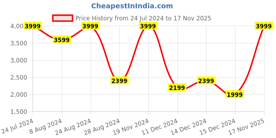 myntra.com Skechers Men Sargo Valmo Thong Flip-Flops skechers Price History Graph from 24 Jul 2024 to 17 Nov 2025