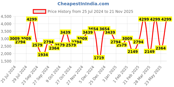 myntra.com Skechers Men Sargo-Wolters Thong Flip-Flops skechers Price History Graph from 25 Jul 2024 to 21 Nov 2025