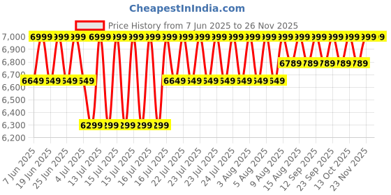 myntra.com Skechers Men Self Design Slip On Round Toe Casual Sneakers skechers Price History Graph from 7 Jun 2025 to 24 Nov 2025