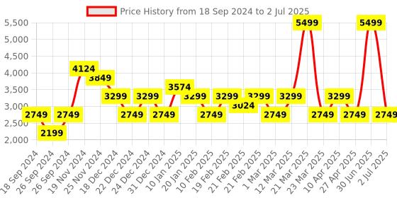 myntra.com Skechers Men Self Design Slip On Round Toe Running Shoes skechers Price History Graph from 18 Sep 2024 to 2 Jul 2025