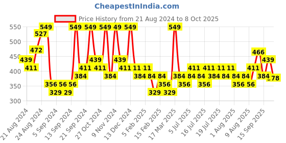 myntra.com Skechers Men Set Of 3 Ankle Length Socks skechers Price History Graph from 21 Aug 2024 to 8 Oct 2025