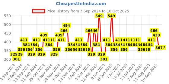 myntra.com Skechers Men Set Of 3 Ankle Length Socks skechers Price History Graph from 3 Sep 2024 to 9 Oct 2025