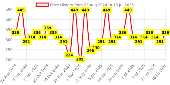 myntra.com Skechers Men Set Of 3 Ankle Length Socks skechers Price History Graph from 22 Aug 2024 to 11 Jul 2025
