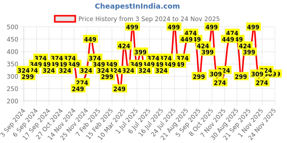 myntra.com Skechers Men Set Of 3 Ankle Length Socks skechers Price History Graph from 3 Sep 2024 to 23 Nov 2025