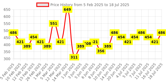 myntra.com Skechers Men Set Of 3 Ankle Length Socks skechers Price History Graph from 5 Feb 2025 to 11 Jul 2025