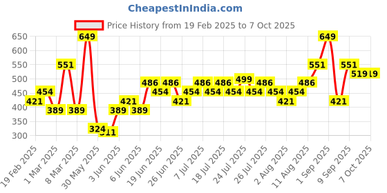 myntra.com Skechers Men Set Of 3 Low Cut Socks skechers Price History Graph from 19 Feb 2025 to 4 Oct 2025