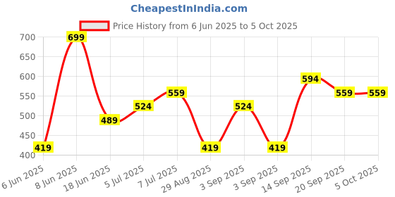 myntra.com Skechers Men Set Of 3 No Show Socks skechers Price History Graph from 6 Jun 2025 to 4 Oct 2025