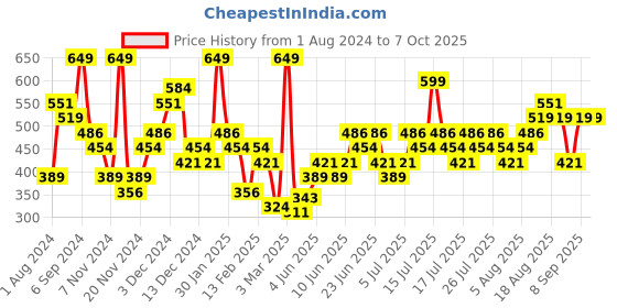 myntra.com Skechers Men Set of 3 Patterned Ankle Length Socks skechers Price History Graph from 1 Aug 2024 to 7 Oct 2025