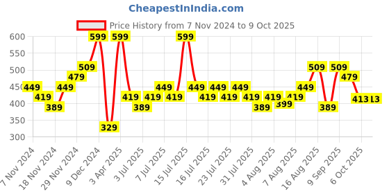 myntra.com Skechers Men Set of 3 Patterned Ankle Length Socks skechers Price History Graph from 7 Nov 2024 to 8 Oct 2025