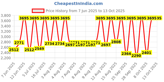 myntra.com Skechers Men SETS Analogue Watch and Bracelets SR9118 skechers Price History Graph from 7 Jun 2025 to 13 Oct 2025