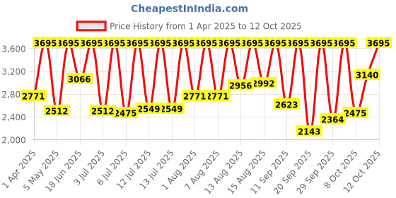 myntra.com Skechers Men SETS Analogue Watch with Bracelets SR9120 skechers Price History Graph from 1 Apr 2025 to 12 Oct 2025