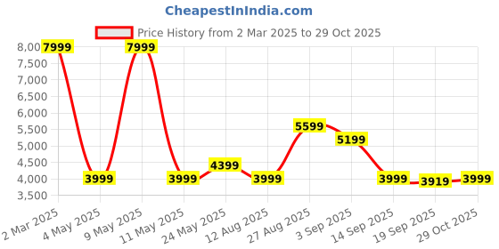 myntra.com Skechers Men Skech-Air Envoy Casual Shoe skechers Price History Graph from 2 Mar 2025 to 29 Oct 2025