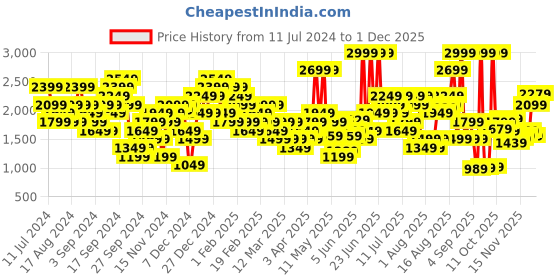 myntra.com Skechers Men SKECH KNITS RIVAL TA Track Pants skechers Price History Graph from 11 Jul 2024 to 30 Nov 2025