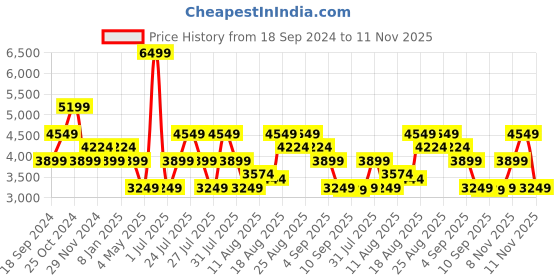 myntra.com Skechers Men SKECH-LITE PRO - BROADSIDE Casual Mesh Lace Up Shoes skechers Price History Graph from 18 Sep 2024 to 10 Nov 2025