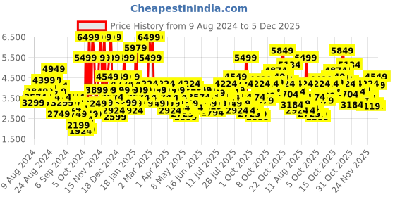 myntra.com Skechers Men Skech-Lite Pro - Broadside Sneakers skechers Price History Graph from 9 Aug 2024 to 5 Dec 2025