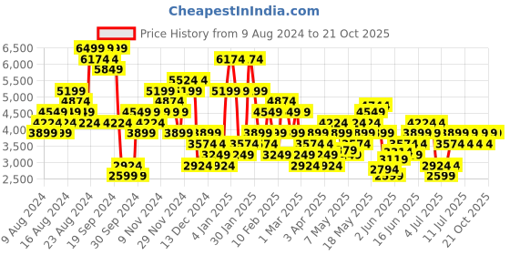 myntra.com Skechers Men Skech-Lite Pro - Broadside Sneakers skechers Price History Graph from 9 Aug 2024 to 20 Oct 2025