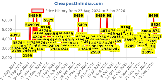 myntra.com Skechers Men SKECH-LITE PRO - BROADSIDE Sneakers skechers Price History Graph from 23 Aug 2024 to 31 Dec 2025