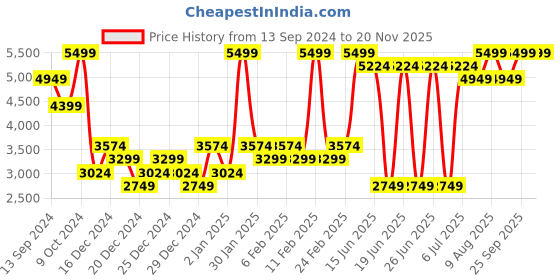 myntra.com Skechers Men Skech-Lite Pro - Clear Rush Sneakers skechers Price History Graph from 13 Sep 2024 to 18 Nov 2025
