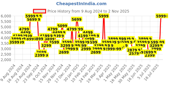 myntra.com Skechers Men Skech-Lite Pro - Planos Sneakers skechers Price History Graph from 9 Aug 2024 to 1 Nov 2025