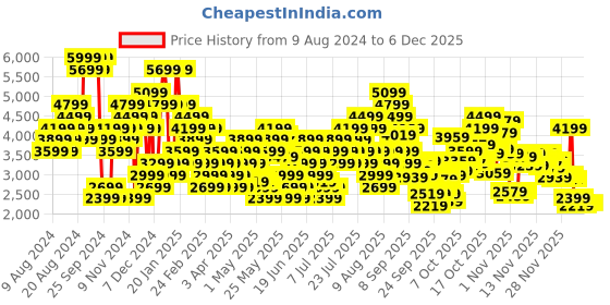 myntra.com Skechers Men Skech-Lite Pro - Planos Sneakers skechers Price History Graph from 9 Aug 2024 to 4 Dec 2025