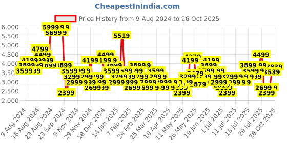 myntra.com Skechers Men Skech-Lite Pro - Planos Sneakers skechers Price History Graph from 9 Aug 2024 to 26 Oct 2025