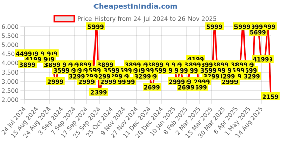 myntra.com Skechers Men Skech-lite Pro Sneakers skechers Price History Graph from 24 Jul 2024 to 26 Nov 2025