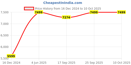 myntra.com Skechers Men SKECHERS SLIP-INS RF: D'LUX WALKER 2.0 - REELER Sneakers skechers Price History Graph from 16 Dec 2024 to 10 Oct 2025