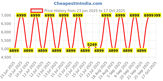 myntra.com Skechers Men SKECHERS SLIP-INS RF: SLADE - OCON Sneakers skechers Price History Graph from 23 Jun 2025 to 16 Oct 2025