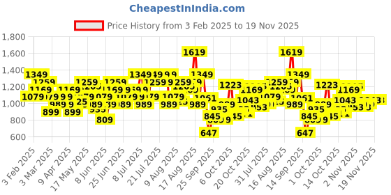 myntra.com Skechers Men SKECHWEAVE DIAMOND Printed Baseball Cap skechers Price History Graph from 3 Feb 2025 to 18 Nov 2025