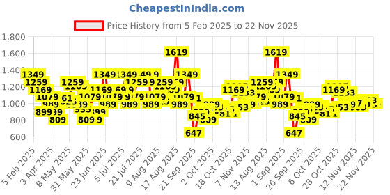 myntra.com Skechers Men SKECHWEAVE DIAMOND SNAPBACK Baseball Cap skechers Price History Graph from 5 Feb 2025 to 21 Nov 2025