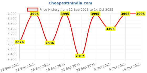 myntra.com Skechers Men Skeleton Analogue and Digital Chronograph Watch - SR5215 skechers Price History Graph from 12 Sep 2025 to 13 Oct 2025