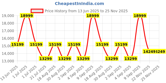 myntra.com Skechers Men SKX Float Basketball Lace Up Shoes skechers Price History Graph from 13 Jun 2025 to 25 Nov 2025