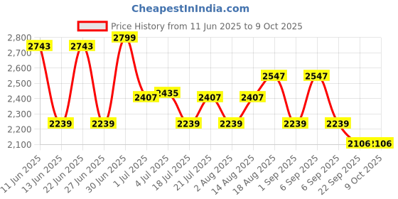 myntra.com Skechers Men Skx Performance Pants skechers Price History Graph from 11 Jun 2025 to 8 Oct 2025