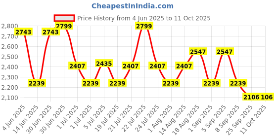 myntra.com Skechers Men Skx Performance Pants skechers Price History Graph from 4 Jun 2025 to 10 Oct 2025