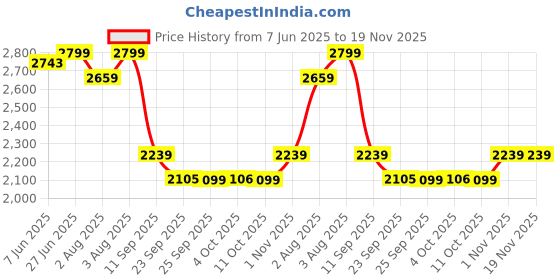 myntra.com Skechers Men Skx Performance Pants skechers Price History Graph from 7 Jun 2025 to 19 Nov 2025