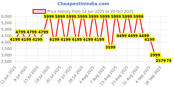 myntra.com Skechers Men Slade - Royce Casual Shoes skechers Price History Graph from 12 Jun 2025 to 19 Oct 2025