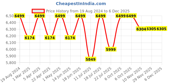 myntra.com Skechers Men SLIP-INS: BOBS SPORT SQUAD CHAOS- Daily Hype Sneakers skechers Price History Graph from 19 Aug 2024 to 6 Dec 2025