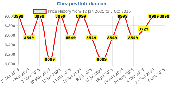 myntra.com Skechers Men Slip-ins: GO WALK 6 - Easy On skechers Price History Graph from 12 Jan 2025 to 4 Oct 2025