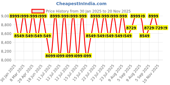 myntra.com Skechers Men Slip-Ins Go Walk Walking Shoes skechers Price History Graph from 30 Jan 2025 to 19 Nov 2025