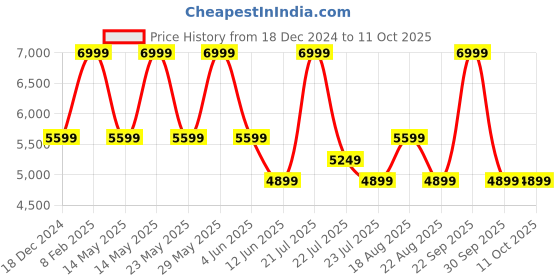 myntra.com Skechers Men SLIP-INS RF: SLADE - OCON Sneakers skechers Price History Graph from 18 Dec 2024 to 11 Oct 2025