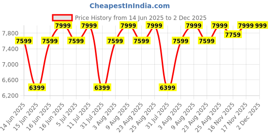 myntra.com Skechers Men SLIP-INS: ULTRA FLEX 3.0 - SMOOTH STEP Sneakers skechers Price History Graph from 14 Jun 2025 to 2 Dec 2025