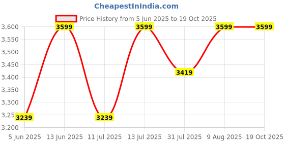 myntra.com Skechers  Men Slip-On Walking Shoes skechers Price History Graph from 5 Jun 2025 to 17 Oct 2025