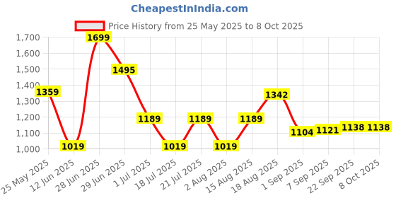 myntra.com Skechers Men Smoke Print T-Shirts skechers Price History Graph from 25 May 2025 to 4 Oct 2025