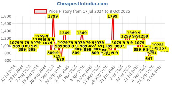 myntra.com Skechers Men Snapback Cap skechers Price History Graph from 17 Jul 2024 to 7 Oct 2025