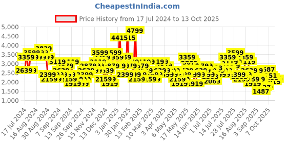 myntra.com Skechers Men Solid Dynamight Sneakers skechers Price History Graph from 17 Jul 2024 to 13 Oct 2025